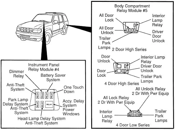 Ford Explorer (1994-2003) - caja de fusibles y relés